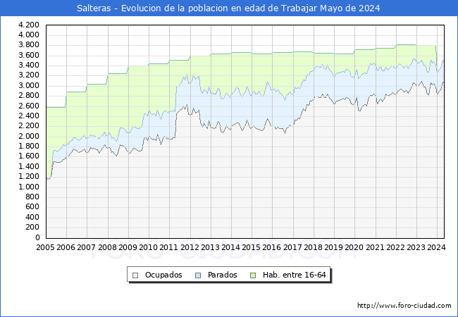 Evolucin Afiliados a la Seguridad Social, parados y poblacin en edad de trabajar para el Municipio de Salteras hasta Mayo del 2024.