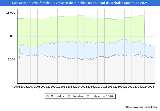 Evolucin Afiliados a la Seguridad Social, parados y poblacin en edad de trabajar para el Municipio de San Juan de Aznalfarache hasta Agosto del 2025.
