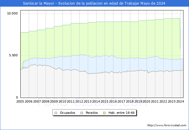 Evolucin Afiliados a la Seguridad Social, parados y poblacin en edad de trabajar para el Municipio de Sanlcar la Mayor hasta Mayo del 2024.