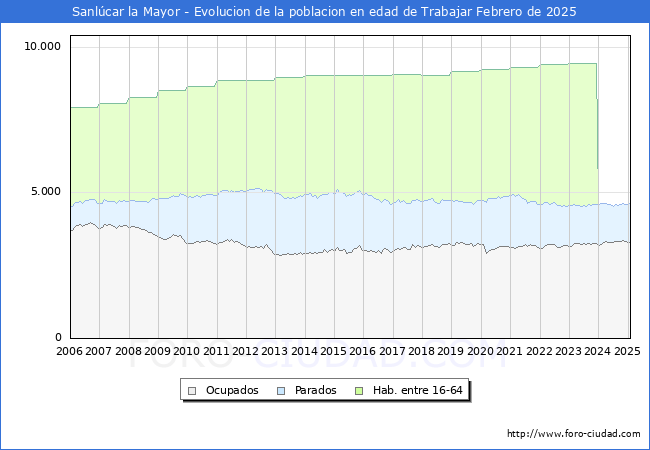 Evolucin Afiliados a la Seguridad Social, parados y poblacin en edad de trabajar para el Municipio de Sanlcar la Mayor hasta Febrero del 2025.