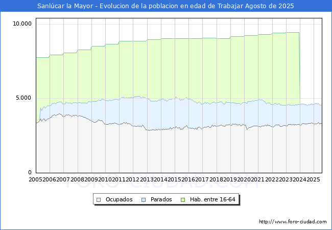 Evoluci�n Afiliados a la Seguridad Social, parados y poblaci�n en edad de trabajar para el Municipio de Sanl�car la Mayor hasta Agosto del 2025.