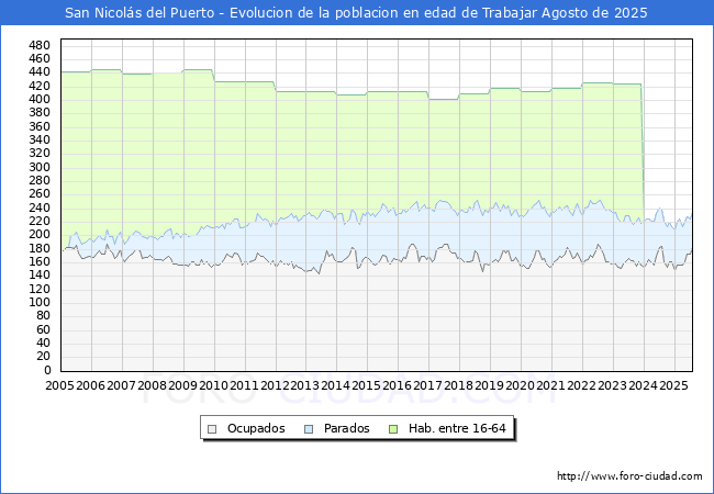 Evolucin Afiliados a la Seguridad Social, parados y poblacin en edad de trabajar para el Municipio de San Nicols del Puerto hasta Agosto del 2025.