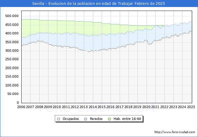 Evolucin Afiliados a la Seguridad Social, parados y poblacin en edad de trabajar para el Municipio de Sevilla hasta Febrero del 2025.