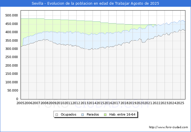 Evolucin Afiliados a la Seguridad Social, parados y poblacin en edad de trabajar para el Municipio de Sevilla hasta Agosto del 2025.