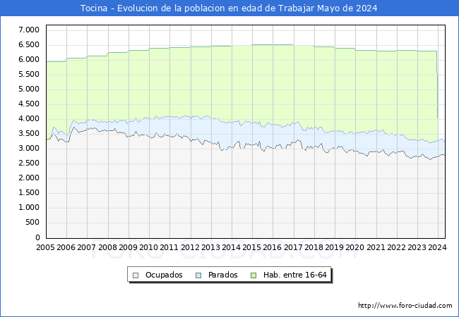 Evolucin Afiliados a la Seguridad Social, parados y poblacin en edad de trabajar para el Municipio de Tocina hasta Mayo del 2024.