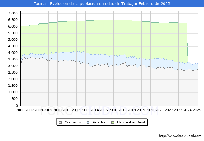 Evolucin Afiliados a la Seguridad Social, parados y poblacin en edad de trabajar para el Municipio de Tocina hasta Febrero del 2025.