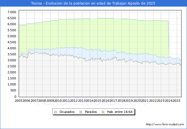 Evolucin Afiliados a la Seguridad Social, parados y poblacin en edad de trabajar para el Municipio de Tocina hasta Agosto del 2025.
