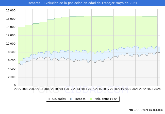 Evolucin Afiliados a la Seguridad Social, parados y poblacin en edad de trabajar para el Municipio de Tomares hasta Mayo del 2024.