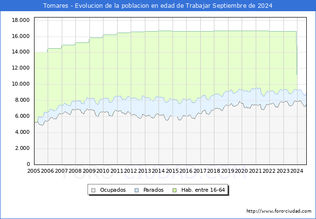 Evolucin Afiliados a la Seguridad Social, parados y poblacin en edad de trabajar para el Municipio de Tomares hasta Septiembre del 2024.