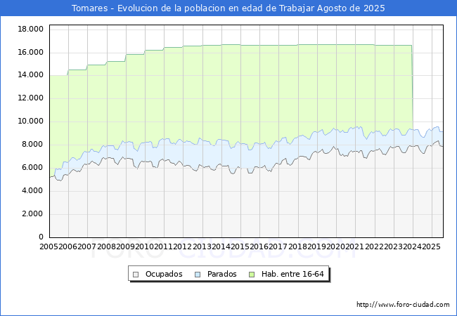 Evolucin Afiliados a la Seguridad Social, parados y poblacin en edad de trabajar para el Municipio de Tomares hasta Agosto del 2025.