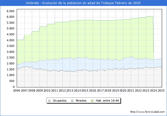 Evolucin Afiliados a la Seguridad Social, parados y poblacin en edad de trabajar para el Municipio de Umbrete hasta Febrero del 2025.