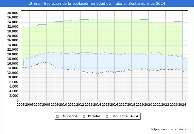 Evolucin Afiliados a la Seguridad Social, parados y poblacin en edad de trabajar para el Municipio de Utrera hasta Septiembre del 2024.