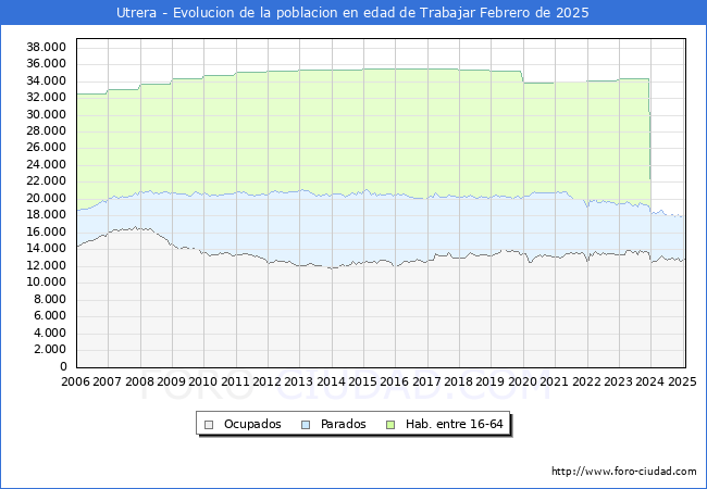 Evolucin Afiliados a la Seguridad Social, parados y poblacin en edad de trabajar para el Municipio de Utrera hasta Febrero del 2025.