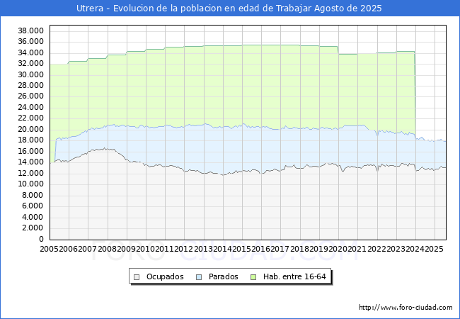 Evoluci�n Afiliados a la Seguridad Social, parados y poblaci�n en edad de trabajar para el Municipio de Utrera hasta Agosto del 2025.