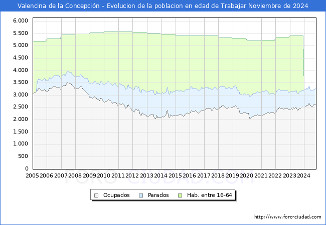 Evolucin Afiliados a la Seguridad Social, parados y poblacin en edad de trabajar para el Municipio de Valencina de la Concepcin hasta Noviembre del 2024.