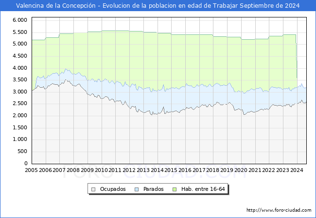 Evolucin Afiliados a la Seguridad Social, parados y poblacin en edad de trabajar para el Municipio de Valencina de la Concepcin hasta Septiembre del 2024.