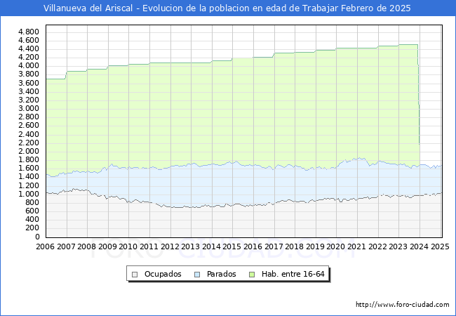 Evolucin Afiliados a la Seguridad Social, parados y poblacin en edad de trabajar para el Municipio de Villanueva del Ariscal hasta Febrero del 2025.