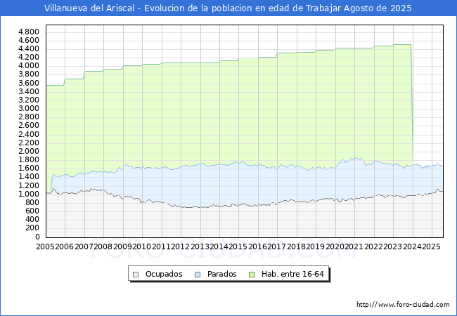 Evolucin Afiliados a la Seguridad Social, parados y poblacin en edad de trabajar para el Municipio de Villanueva del Ariscal hasta Agosto del 2025.