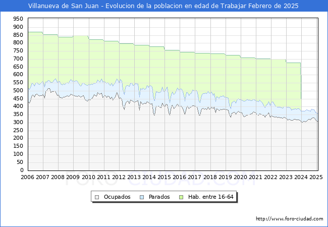 Evolucin Afiliados a la Seguridad Social, parados y poblacin en edad de trabajar para el Municipio de Villanueva de San Juan hasta Febrero del 2025.