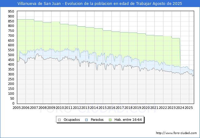 Evolucin Afiliados a la Seguridad Social, parados y poblacin en edad de trabajar para el Municipio de Villanueva de San Juan hasta Agosto del 2025.
