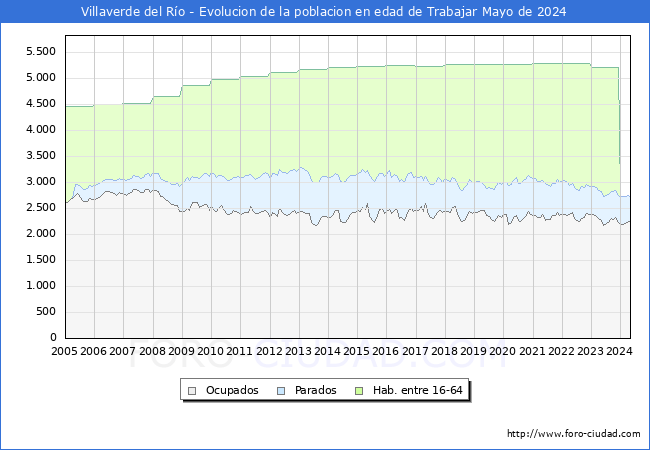 Evolucin Afiliados a la Seguridad Social, parados y poblacin en edad de trabajar para el Municipio de Villaverde del Ro hasta Mayo del 2024.