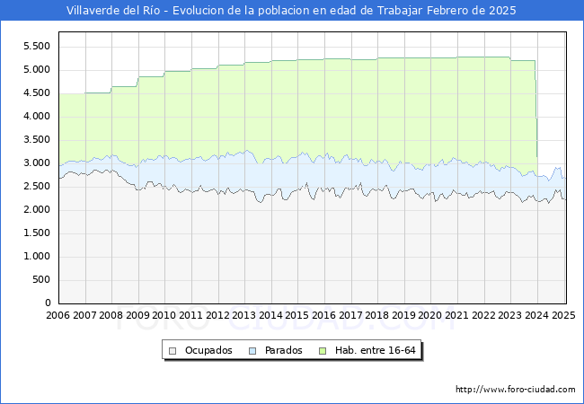 Evolucin Afiliados a la Seguridad Social, parados y poblacin en edad de trabajar para el Municipio de Villaverde del Ro hasta Febrero del 2025.