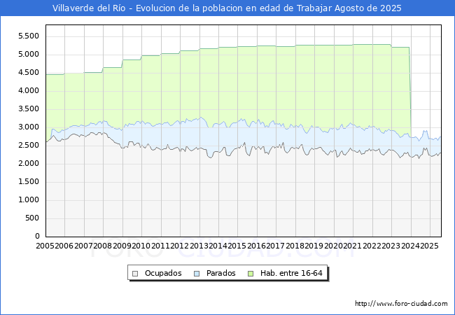 Evolucin Afiliados a la Seguridad Social, parados y poblacin en edad de trabajar para el Municipio de Villaverde del Ro hasta Agosto del 2025.