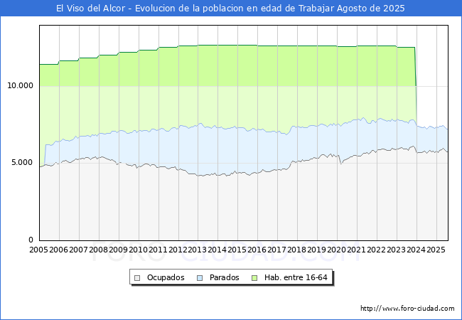 Evolucin Afiliados a la Seguridad Social, parados y poblacin en edad de trabajar para el Municipio de El Viso del Alcor hasta Agosto del 2025.