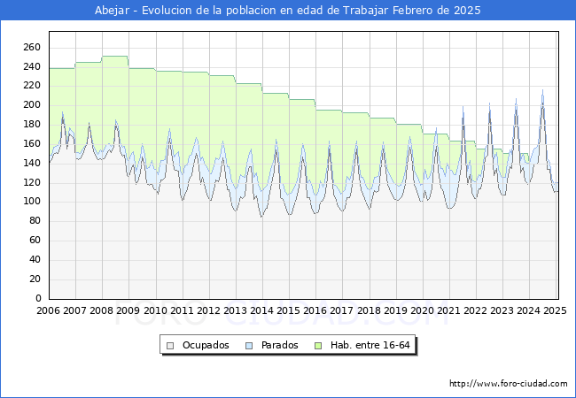 Evolucin Afiliados a la Seguridad Social, parados y poblacin en edad de trabajar para el Municipio de Abejar hasta Febrero del 2025.