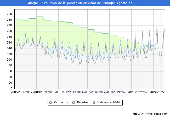 Evolucin Afiliados a la Seguridad Social, parados y poblacin en edad de trabajar para el Municipio de Abejar hasta Agosto del 2025.