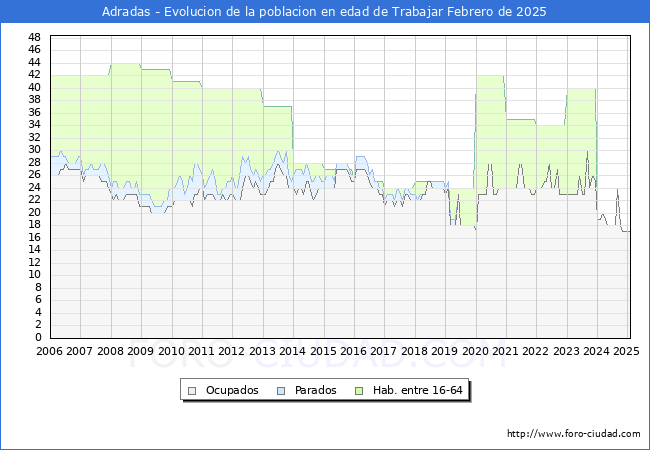 Evolucin Afiliados a la Seguridad Social, parados y poblacin en edad de trabajar para el Municipio de Adradas hasta Febrero del 2025.