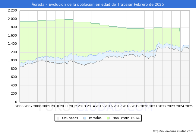 Evolucin Afiliados a la Seguridad Social, parados y poblacin en edad de trabajar para el Municipio de greda hasta Febrero del 2025.