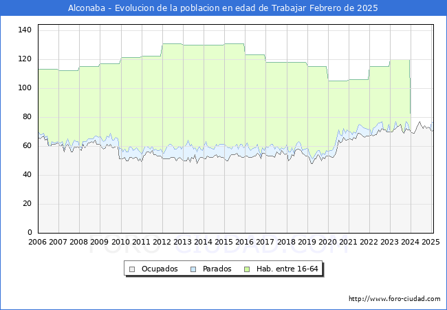 Evolucin Afiliados a la Seguridad Social, parados y poblacin en edad de trabajar para el Municipio de Alconaba hasta Febrero del 2025.
