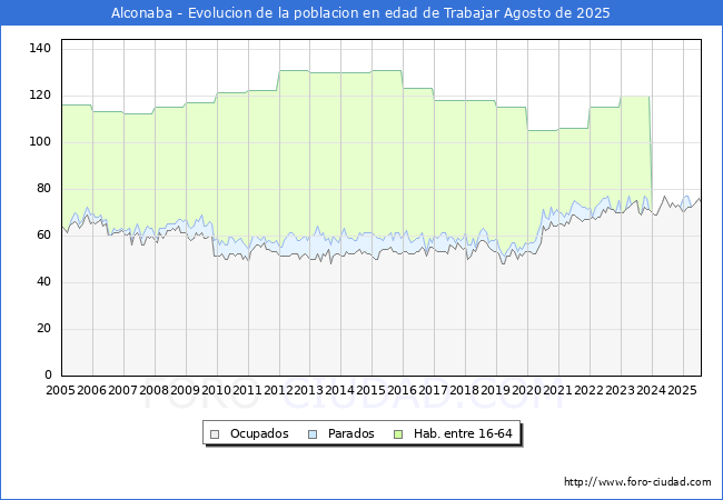 Evolucin Afiliados a la Seguridad Social, parados y poblacin en edad de trabajar para el Municipio de Alconaba hasta Agosto del 2025.