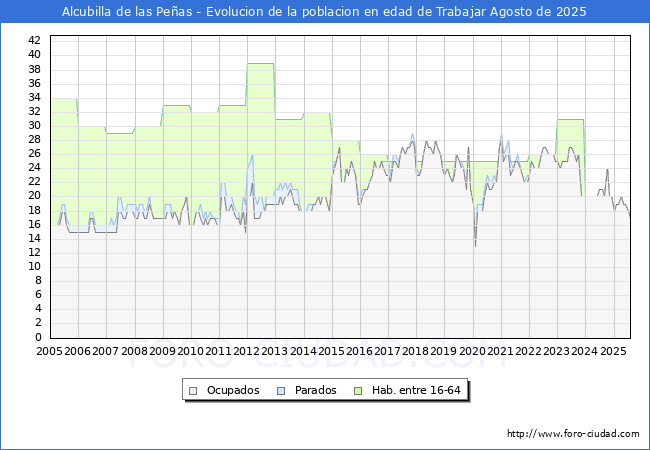 Evolucin Afiliados a la Seguridad Social, parados y poblacin en edad de trabajar para el Municipio de Alcubilla de las Peas hasta Agosto del 2025.