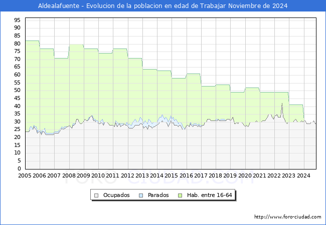 Evolucin Afiliados a la Seguridad Social, parados y poblacin en edad de trabajar para el Municipio de Aldealafuente hasta Noviembre del 2024.