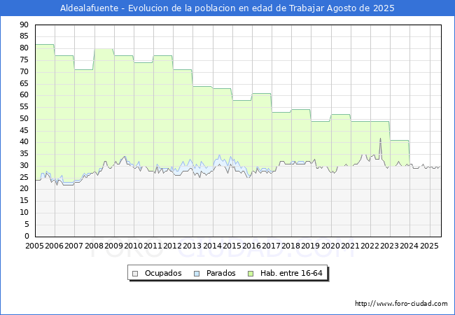 Evolucin Afiliados a la Seguridad Social, parados y poblacin en edad de trabajar para el Municipio de Aldealafuente hasta Agosto del 2025.
