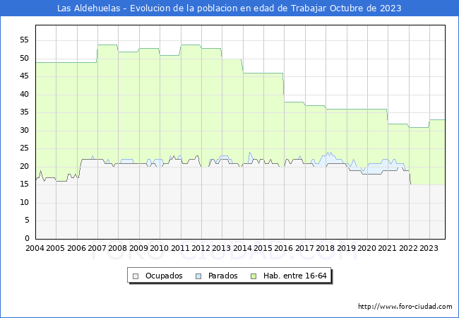 Evolucin Afiliados a la Seguridad Social, parados y poblacin en edad de trabajar para el Municipio de Las Aldehuelas hasta Octubre del 2023.