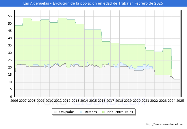 Evolucin Afiliados a la Seguridad Social, parados y poblacin en edad de trabajar para el Municipio de Las Aldehuelas hasta Febrero del 2025.