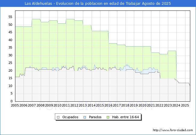 Evolucin Afiliados a la Seguridad Social, parados y poblacin en edad de trabajar para el Municipio de Las Aldehuelas hasta Agosto del 2025.