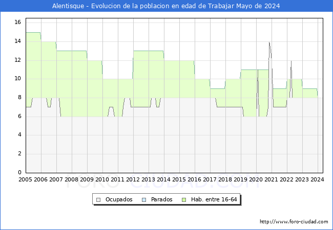 Evolucin Afiliados a la Seguridad Social, parados y poblacin en edad de trabajar para el Municipio de Alentisque hasta Mayo del 2024.