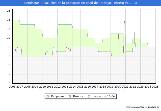 Evolucin Afiliados a la Seguridad Social, parados y poblacin en edad de trabajar para el Municipio de Alentisque hasta Febrero del 2025.