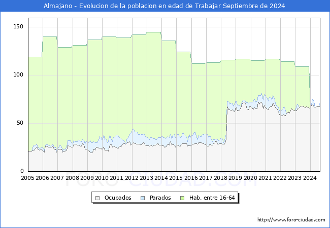 Evolucin Afiliados a la Seguridad Social, parados y poblacin en edad de trabajar para el Municipio de Almajano hasta Septiembre del 2024.