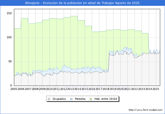Evolucin Afiliados a la Seguridad Social, parados y poblacin en edad de trabajar para el Municipio de Almajano hasta Agosto del 2025.