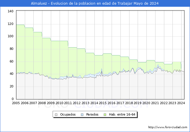 Evolucin Afiliados a la Seguridad Social, parados y poblacin en edad de trabajar para el Municipio de Almaluez hasta Mayo del 2024.