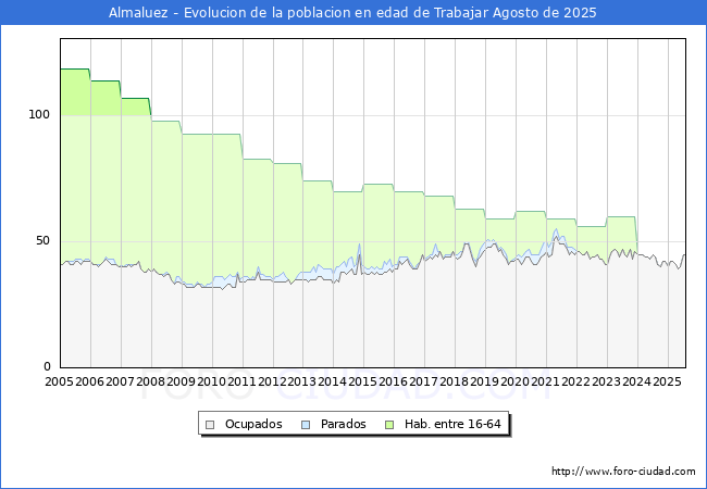 Evolucin Afiliados a la Seguridad Social, parados y poblacin en edad de trabajar para el Municipio de Almaluez hasta Agosto del 2025.