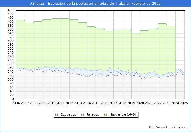 Evolucin Afiliados a la Seguridad Social, parados y poblacin en edad de trabajar para el Municipio de Almarza hasta Febrero del 2025.