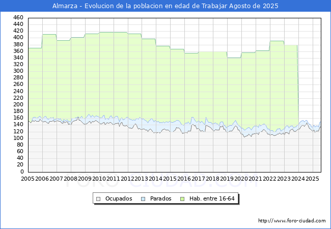 Evolucin Afiliados a la Seguridad Social, parados y poblacin en edad de trabajar para el Municipio de Almarza hasta Agosto del 2025.