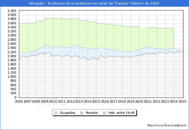Evolucin Afiliados a la Seguridad Social, parados y poblacin en edad de trabajar para el Municipio de Almazn hasta Febrero del 2025.