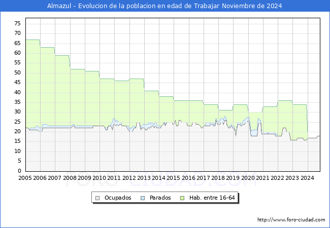 Evolucin Afiliados a la Seguridad Social, parados y poblacin en edad de trabajar para el Municipio de Almazul hasta Noviembre del 2024.